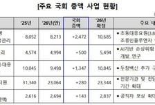 질병청 내년 예산 1조3359억원…조류인플루엔자 백신 구매비 증액