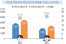 "서울 가야 돈 벌어" 이러니 청년들 몰린다...소득 무려 23% '껑충'