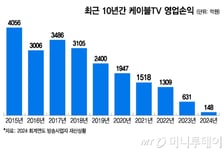 LG헬로-CJ ENM 갈등 '폭발'…블랙아웃 현실화하나