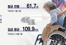 "통장에 70만원 찍혔다" 월급도 들쭉날쭉...요양보호사 떠난다