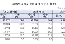 문체부, 2026년 예산 '7조 8555억 원' 확정... 올해 본예산 대비 11.2% 증가