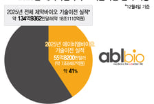 에이비엘바이오, '빅딜' 성과 이어간다…"그랩바디-B 사업화 확장"