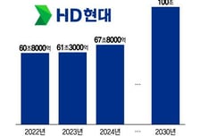 HD현대, '2030년 매출 100조' 목표…"새로운 도약 위한 의지"