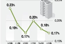 들쭉날쭉한 서울 아파트값 상승폭…토허제 해제설 '솔솔'