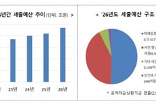 '햇살론 금리 연 9.9%'에 1297억 예산..청년미래적금에 7446억 확보