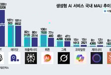 퍼플렉시티, 뤼튼 제치고 이용자수 첫 3위...'정보 탐색형 AI' 부상