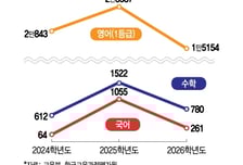 수능 만점자 '5명', 전년대비 절반 뚝...'불영어'가 당락 가른다