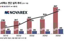 노바렉스, 中 훈풍에 체질개선 속도…증설 기반 중동·유럽 진출도 예열