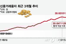산타랠리 예열하나…식지 않은 빚투 열기, 연말 자금 향방 촉각