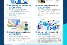 식약처 내년 예산 8320억 "역대 최대"…허가·심사 역량 강화 '눈길'