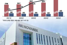 '中수출 강자' 노바렉스, 다음은 중동·유럽