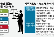 공무원 내리고 무직자 올리고