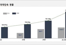 '마약판 코리안 데스크' 구축…내년 캄보디아 등 10개국과 합동작전