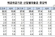 기업·자영업자 빚 2000조원 돌파…3분기에 20조 늘었다