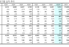 LG이노텍, 카메라 업황 회복·기판 사업 성장…목표가 상향-현대차