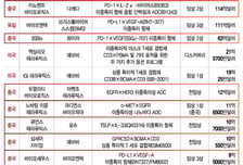 다가오는 '이중항체' 대전…中 독주 전망 속 'K-바이오'도 개발 속도
