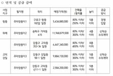 SH, 항동·위례·고덕강일 주차장용지 분양…경쟁·선착순 5필지 공급