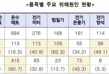 라텍스 위에서 전기장판 켰다 '활활'…겨울철 난방용품 화재 주의보