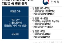 직구 시켜놓고 통관번호 재발급..."배송 지연" 세관 막힌 택배 수두룩