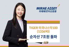 미래에셋자산운용, 미국나스닥100 ETF 순자산 7조원 돌파