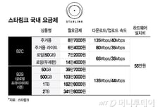 설치비 55만원, 월 8.7만원…1만원대 인터넷 대신 머스크 '스타링크' 쓸까?
