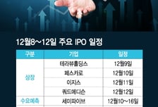 새내기주 에임드바이오 420% 급등…이번주 테라뷰 등 4곳 줄상장