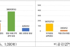 SRT 이용객 73% "부정승차 제재 강화해야"