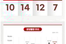 이번주 전국 10개 단지 1만가구 공급…수도권 공공분양 눈길