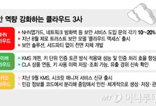몸집 커지는 해킹사고에…보안 역량 강화 나선 클라우드 3사