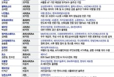 셀렉트스타·포트래이 등 18개사 투자유치...'AI·딥테크'에 뭉칫돈