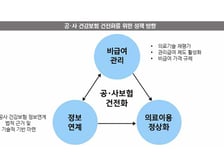 실손보험 손해율 전 세대 100%↑…"내년 '5세대'도 위태"