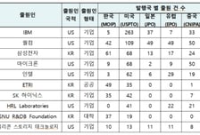 韓, '뉴로모픽 반도체' 특허출원 증가율 中이어 '세계 2위'