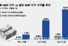 '달러 투자' 머니마켓펀드 ETF 수익률 고공행진