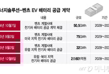 LG엔솔, 벤츠와 '2조' 빅딜 또 터졌다…'유럽 질주' 중국 멈춰 세우나