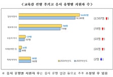 고교학점제에 특목고 인기↓...서울시, 일반고에 학생 몰렸다