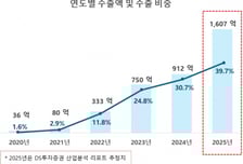 노바렉스, '7천만불 수출의 탑' 수상…연간 수출액 1억달러 상회 전망