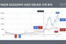 가상자산, 4년 주기 균열…내년 스테이블·RWA·슈퍼앱 부상-코빗