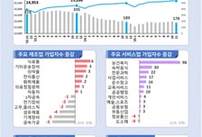 건설·제조·청년 고용한파 여전…1인당 일자리수 IMF 이후 최저