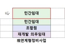 임대주택 매매가격 현실화…공공지원 민간임대 연계형 정비사업 '숨통'