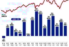 美 증시 낙관, 차익 실현보다 보유…2주간 51% 오른 SOXL은 7억불 순매도[서학픽]