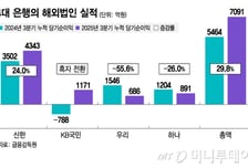 희비 갈린 4대 은행 글로벌 실적…신한·국민 해외서 돈 잘 벌었다