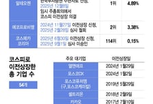 시총 24조 대장주 알테오젠 코스피로 이사…'천스닥' 차질 빚나