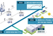 고양도시관리공사, 전국 최초'공유형 에너지저장장치 실증사업'착공