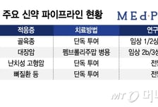 메드팩토, '항암 명가' 재도약 발판 마련…"노화·비만도 잡겠다"