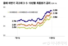금리 치솟자 채권 평가손 '눈덩이'…증권사 4분기 수익에 직격탄