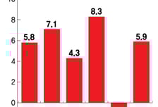 '수출 청신호' 자신감 얻은 中… 내년 부채 3000조로 늘리나