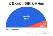 美금리 가를 '점도표' 주목… "매출 뛴 기업 담아라"