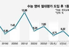 수능 '불영어' 논란… '절대평가' 회의론 불 붙여