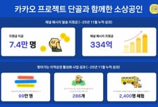 "지역 상인에 디지털 홍보 지원" 카카오 '프로젝트 단골' 4년째 이어져