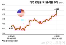 美 금리 인하 기대 높은데 국채수익률은 오르는 역설…3가지 이유